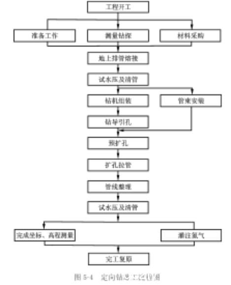 市政定向钻施工方法及施工流程