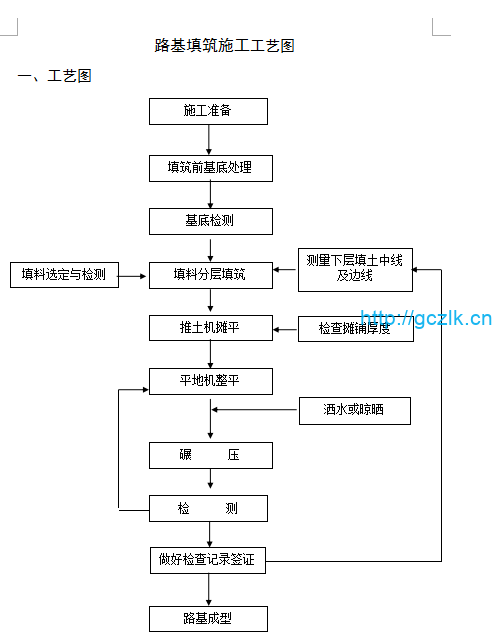 施组设计常用分项工程施工流程图