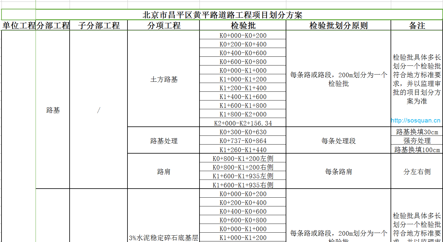 昌平区黄平路道路工程项目划分方案