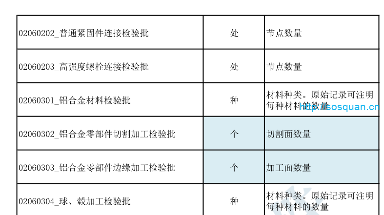 检验批容量单位汇总大全，土建安装