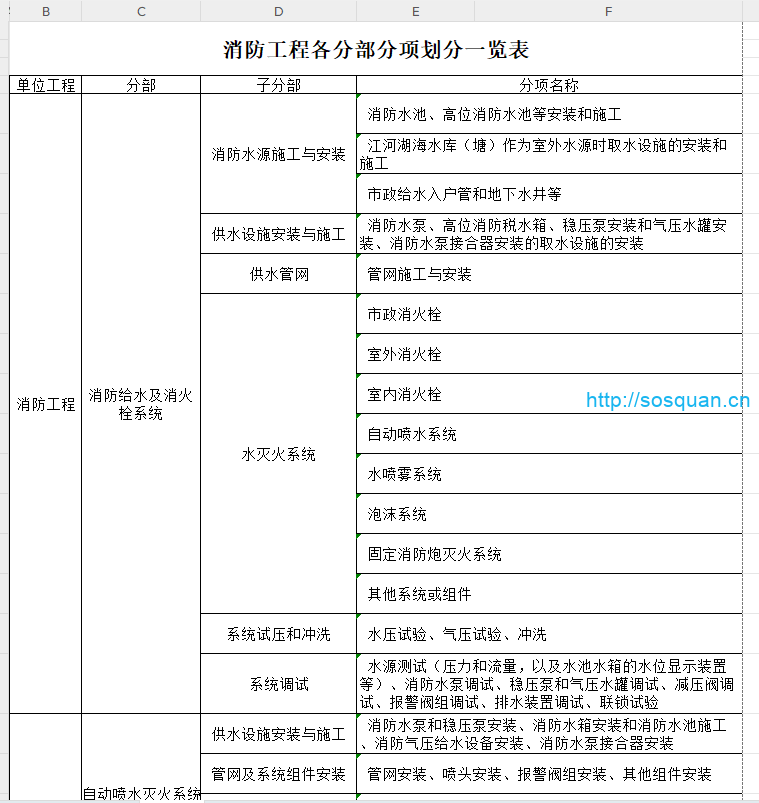 消防工程分部分项划分及组卷目录