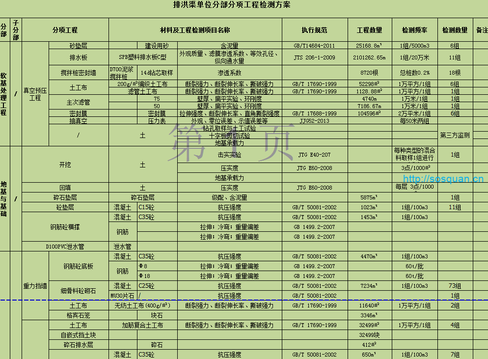 市政分部分项工程检测方案