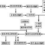 市政管道知识，给水管道工程