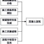 混凝土工程施工