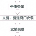 给水系统施工工艺