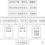 项目安全管理组织机构框架图