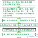 如何做好施工现场签证
