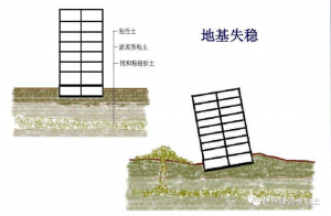 地基承载力的各种名词解析大全