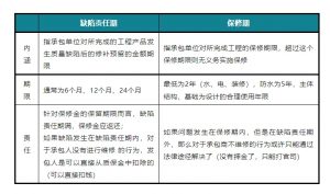 缺陷责任期与保修期的区别